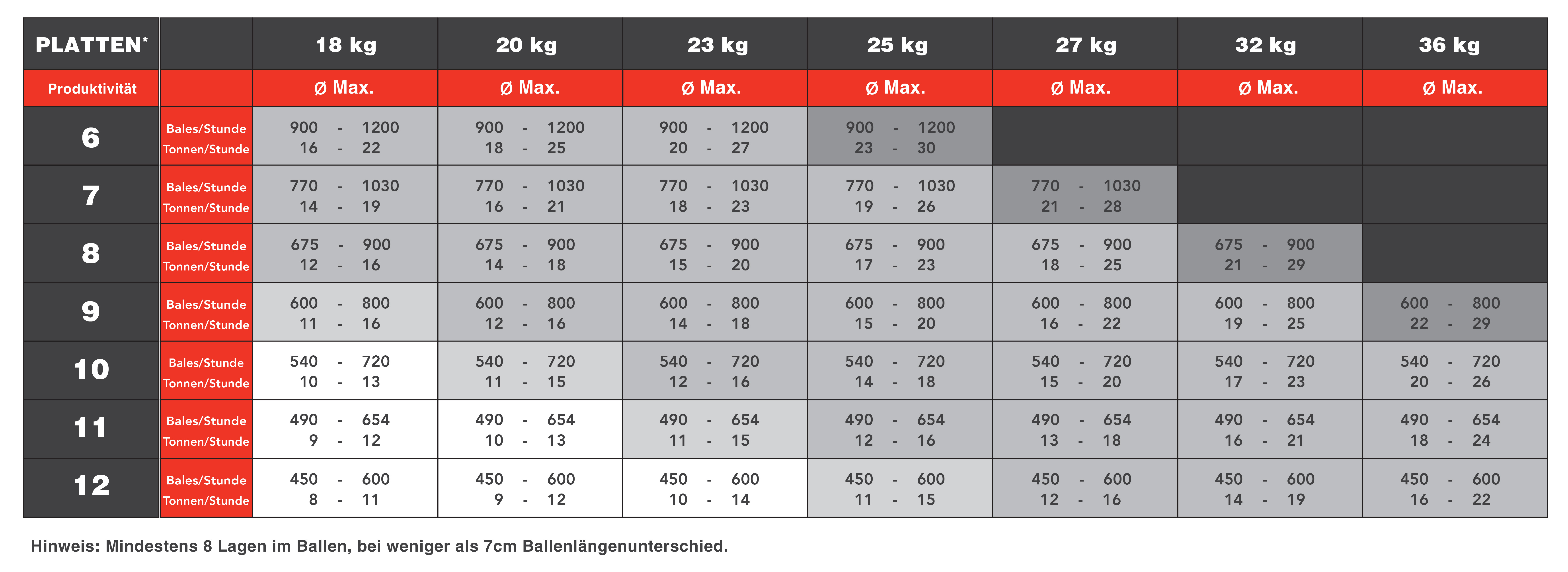 Output Performance by Bale Weight and Flake Count (see brochure for details)